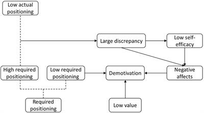 The psychological and cognitive factors causing college students’ demotivation to learn English in China